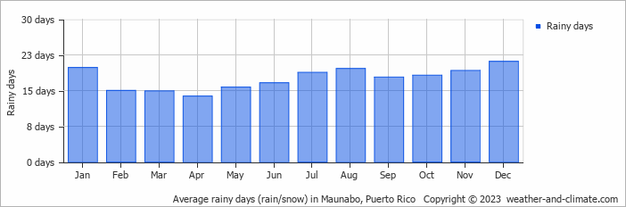 Average rainy days (rain/snow) in San Juan, Puerto Rico   Copyright © 2022  weather-and-climate.com  