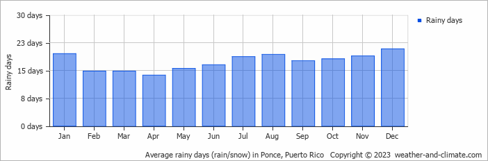 Average monthly rainy days in Ponce, Puerto Rico