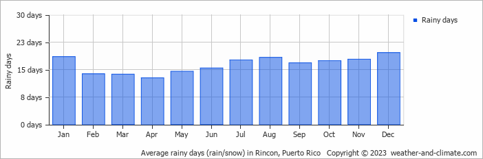 Average rainy days (rain/snow) in Rincon, Puerto Rico   Copyright © 2023  weather-and-climate.com  