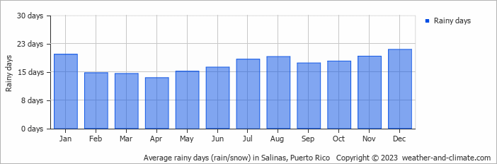Average monthly rainy days in Salinas, Puerto Rico