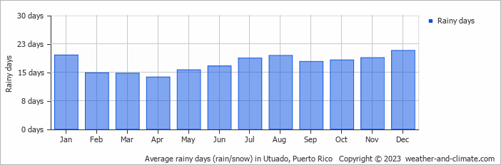 Average monthly rainy days in Utuado, Puerto Rico