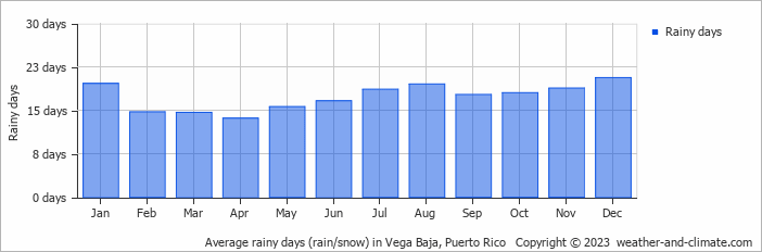 Average monthly rainy days in Vega Baja, 