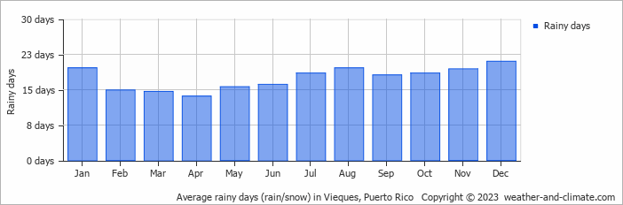 Average rainy days (rain/snow) in Vieques, Puerto Rico   Copyright © 2023  weather-and-climate.com  