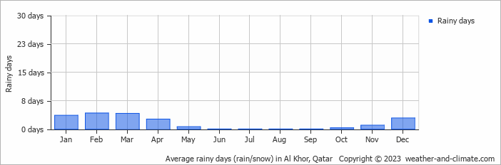 Average monthly rainy days in Al Khor, Qatar