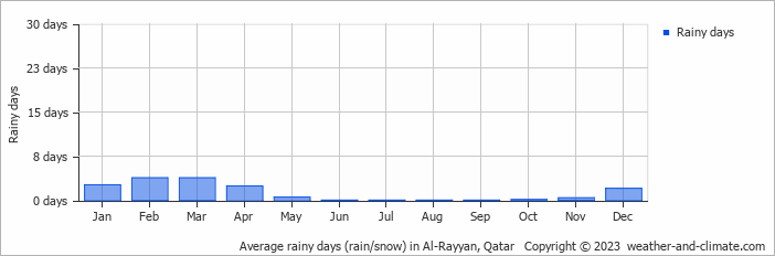 Average monthly rainy days in Al-Rayyan, Qatar