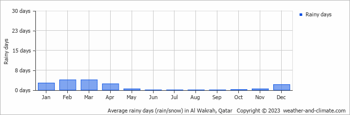 Average monthly rainy days in Al Wakrah, Qatar