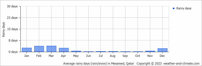 Average monthly rainy days in Mesaieed, Qatar