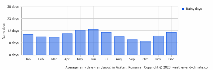 Average monthly rainy days in Acăţari, Romania