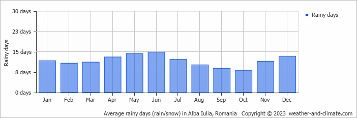 Average monthly rainy days in Alba Iulia, Romania