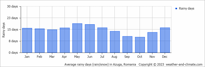 Average monthly rainy days in Azuga, Romania