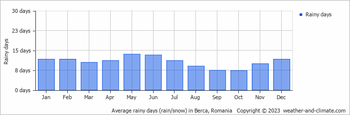 Average monthly rainy days in Berca, Romania