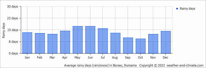 Average monthly rainy days in Borsec, 