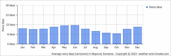 Average monthly rainy days in Boşorod, Romania