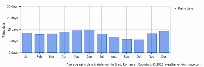 Average monthly rainy days in Brad, Romania