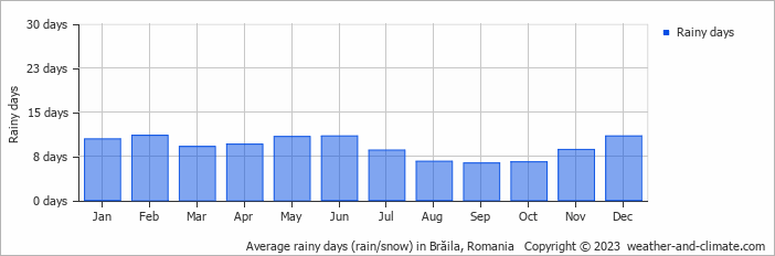 Average monthly rainy days in Brăila, Romania