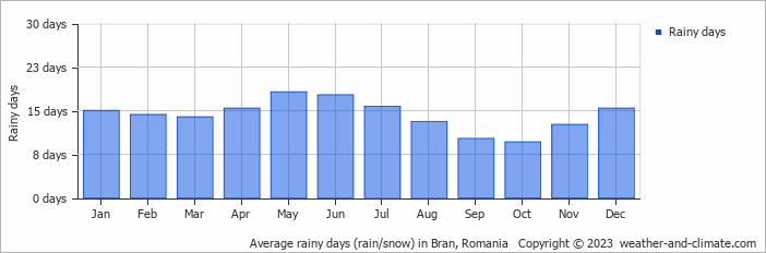 Average monthly rainy days in Bran, Romania
