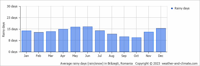 Average monthly rainy days in Brăzeşti, Romania