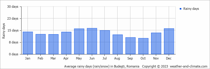 Average monthly rainy days in Budeşti, Romania