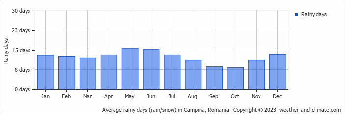 Average monthly rainy days in Campina, Romania