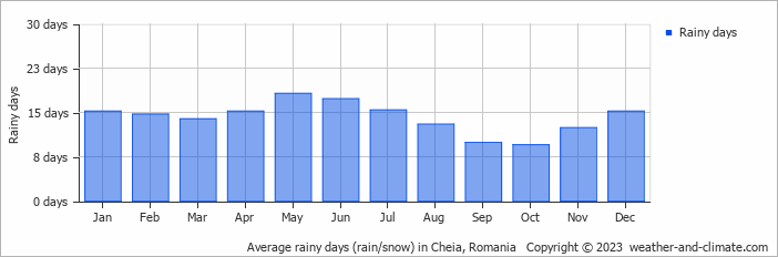 Average monthly rainy days in Cheia, Romania