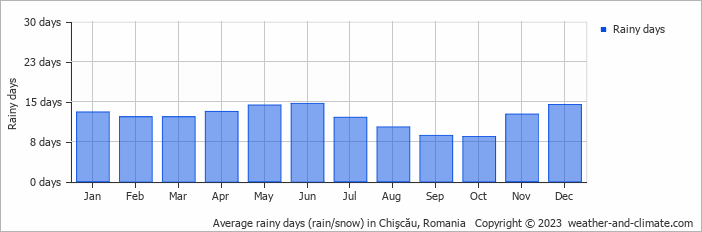 Average monthly rainy days in Chişcău, Romania