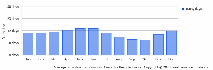 Average monthly rainy days in Cîmpu lui Neag, Romania