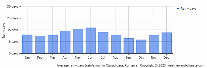 Average monthly rainy days in Cisnadioara, Romania