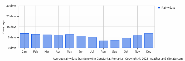 Average rainy days (rain/snow) in Constanţa, Romania   Copyright © 2022  weather-and-climate.com  