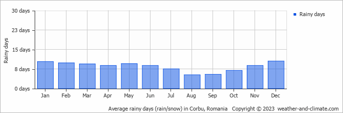Average monthly rainy days in Corbu, Romania