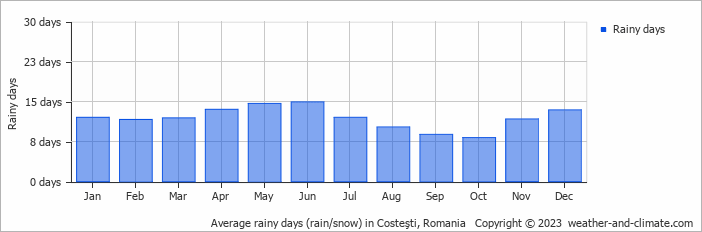 Average monthly rainy days in Costeşti, Romania