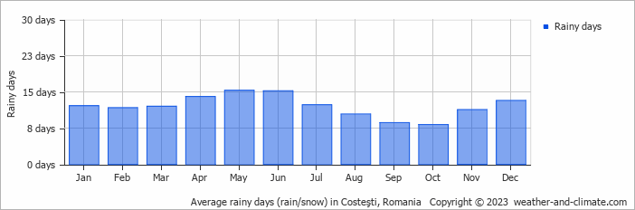 Average monthly rainy days in Costeşti, Romania