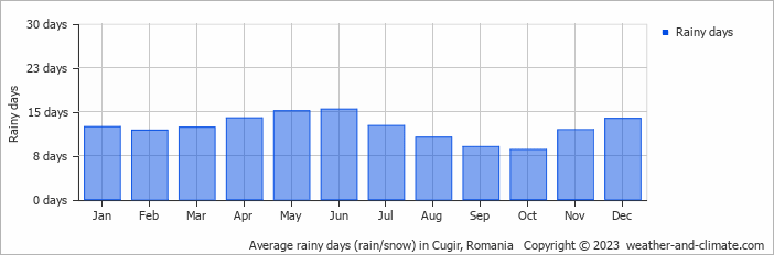 Average monthly rainy days in Cugir, Romania