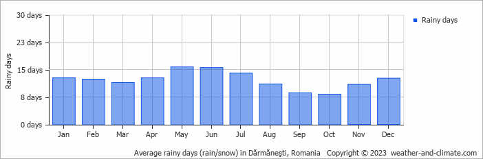 Average monthly rainy days in Dărmăneşti, Romania