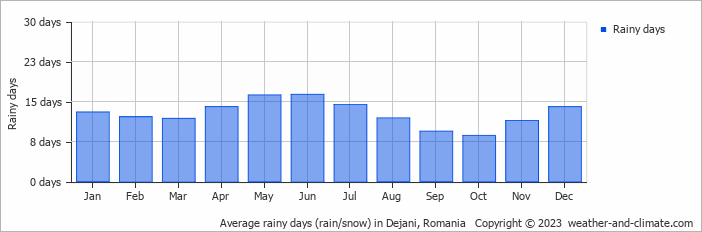 Average monthly rainy days in Dejani, Romania