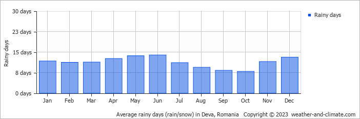 Average rainy days (rain/snow) in Deva, Romania   Copyright © 2023  weather-and-climate.com  