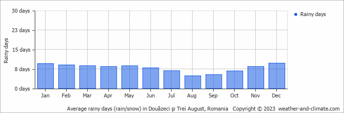 Average monthly rainy days in Douăzeci şi Trei August, Romania
