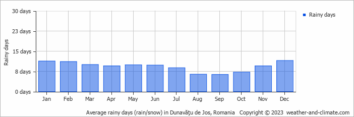 Average monthly rainy days in Dunavăţu de Jos, Romania