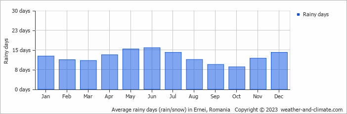 Average monthly rainy days in Ernei, Romania