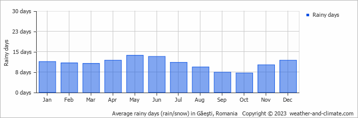 Average monthly rainy days in Găeşti, Romania