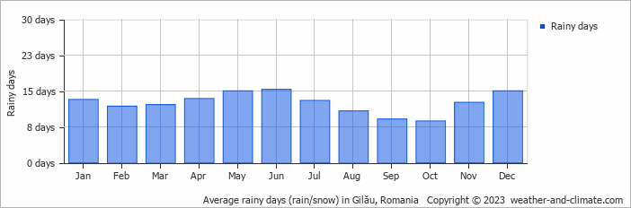 Average monthly rainy days in Gilău, Romania