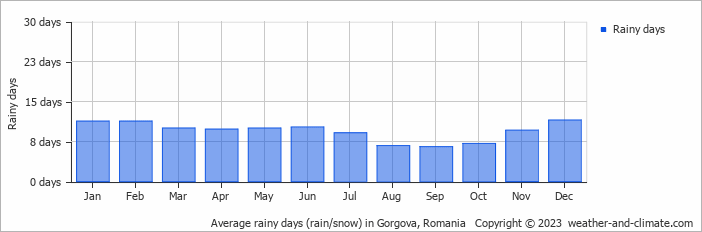 Average monthly rainy days in Gorgova, Romania