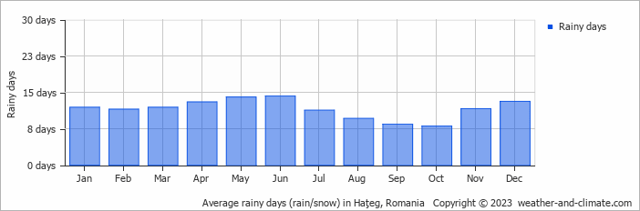 Average monthly rainy days in Haţeg, Romania
