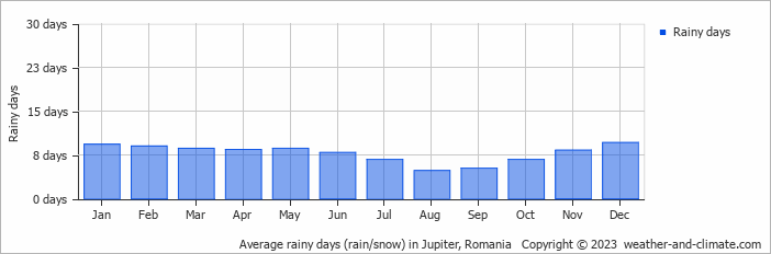 Average monthly rainy days in Jupiter, Romania