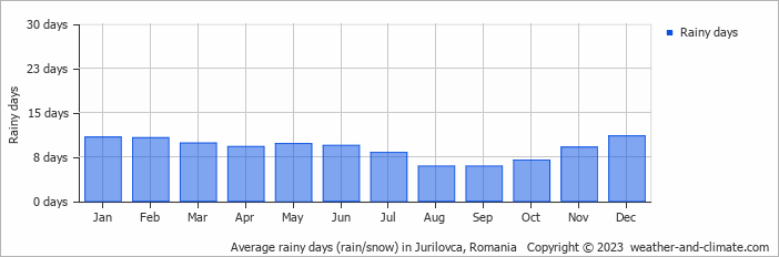 Average monthly rainy days in Jurilovca, Romania