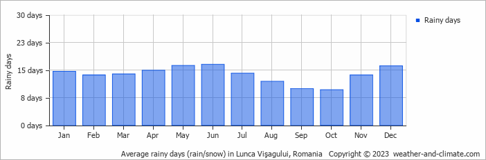 Average monthly rainy days in Lunca Vişagului, Romania