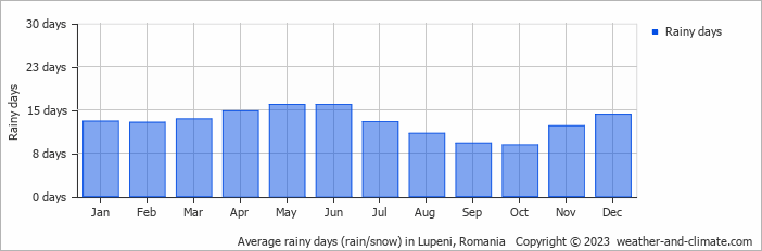 Average monthly rainy days in Lupeni, Romania