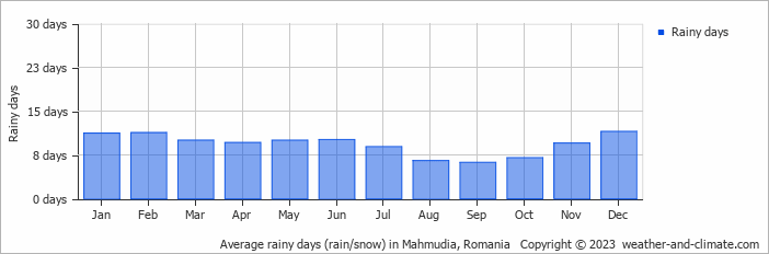 Average monthly rainy days in Mahmudia, 