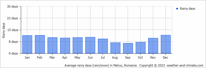 Average monthly rainy days in Maliuc, Romania