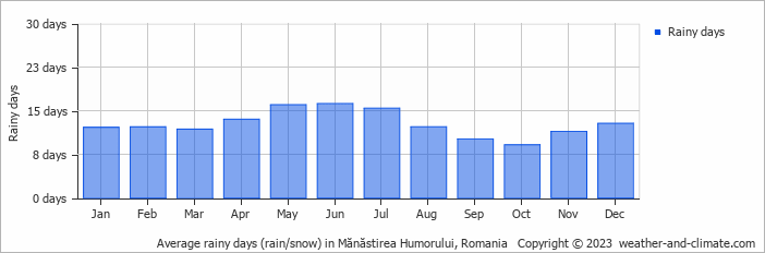 Average monthly rainy days in Mănăstirea Humorului, Romania