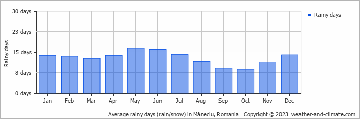 Average monthly rainy days in Măneciu, Romania